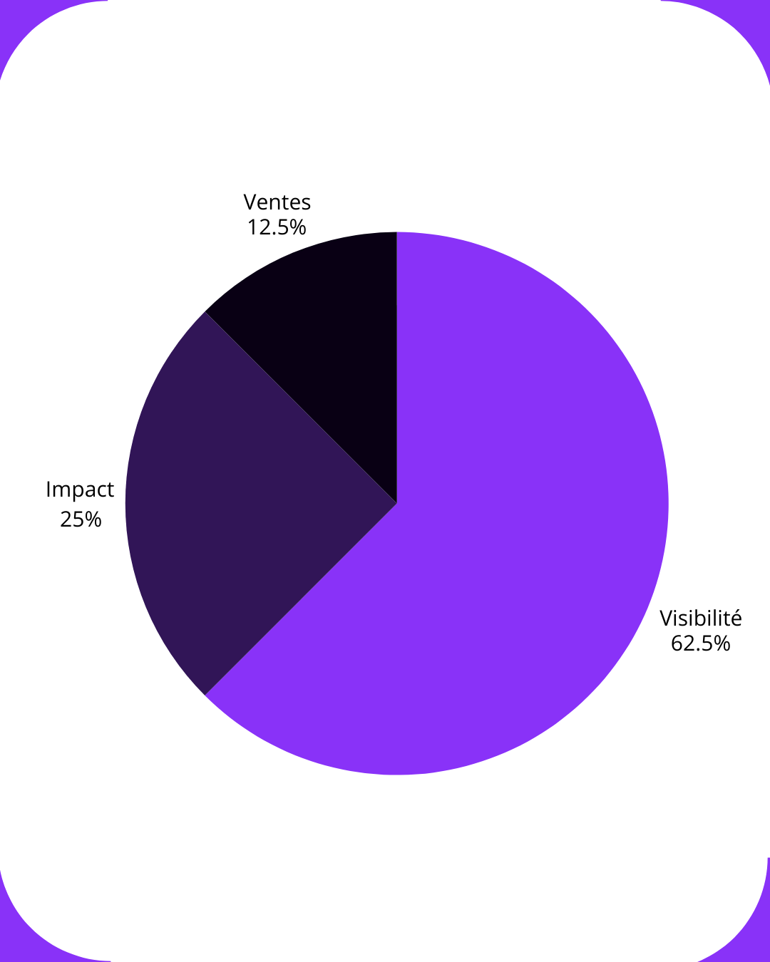 Choisir un site développé avec WordPress et Elementor, c’est faire le choix d’une solution professionnelle, sécurisée et évolutive,